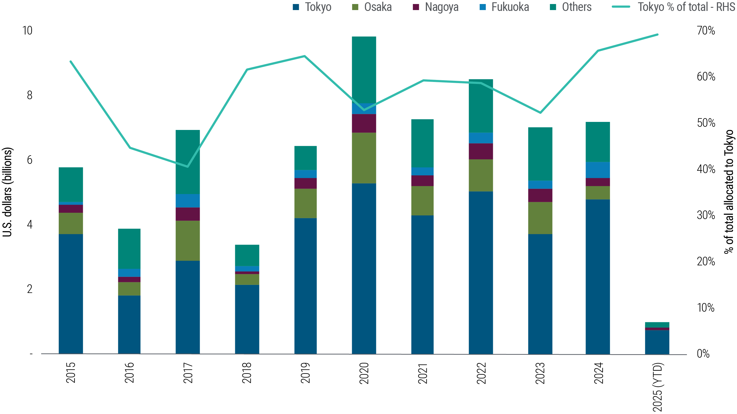 Japan capital allocation chart